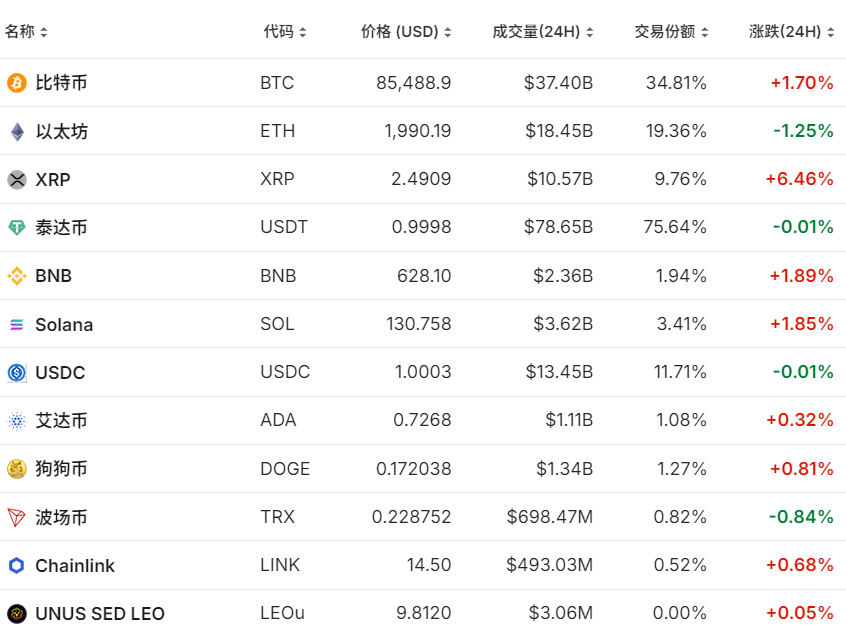 爱游戏官方入口-XRP骗局案件被揭穿，已有超美联储人被骗！，震惊市场